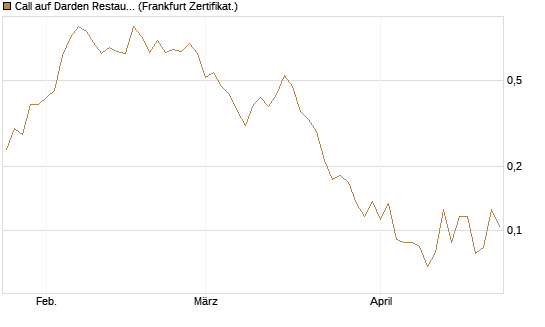 Call auf Darden Restaurants [Vontobel] Chart