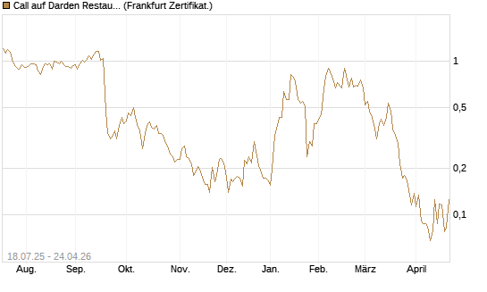 Call auf Darden Restaurants [Vontobel] Chart