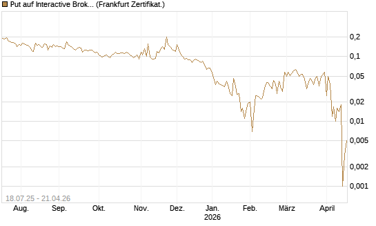 Put auf Interactive Brokers [Vontobel] Chart