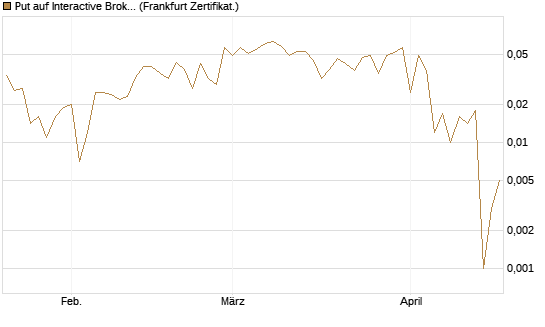 Put auf Interactive Brokers [Vontobel] Chart