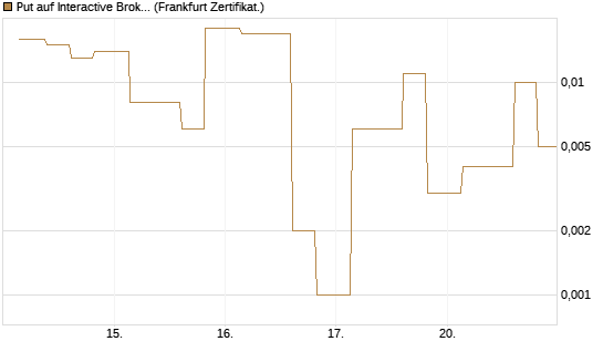 Put auf Interactive Brokers [Vontobel] Chart
