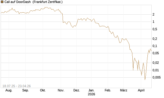 Call auf DoorDash [Vontobel] Chart