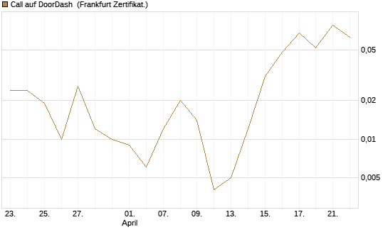 Call auf DoorDash [Vontobel] Chart
