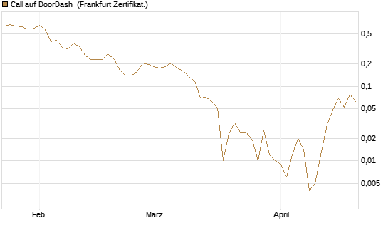 Call auf DoorDash [Vontobel] Chart