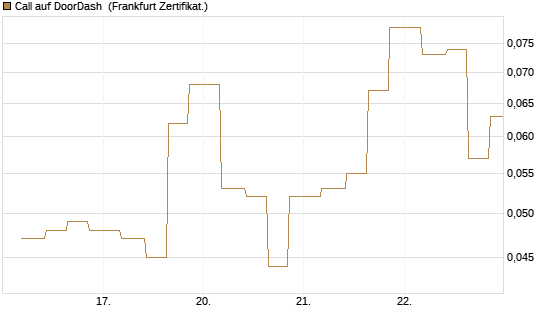 Call auf DoorDash [Vontobel] Chart