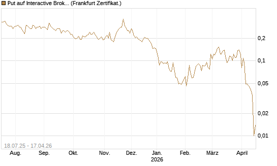 Put auf Interactive Brokers [Vontobel] Chart