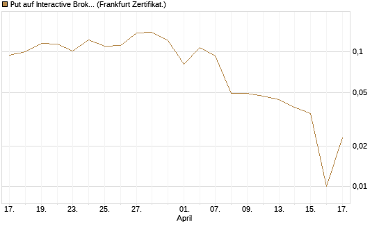 Put auf Interactive Brokers [Vontobel] Chart