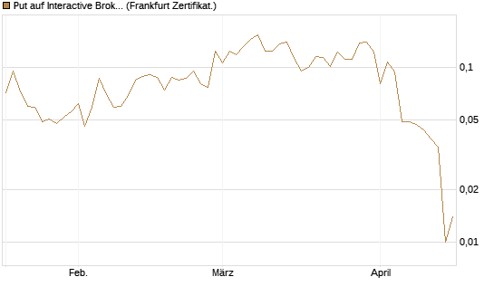 Put auf Interactive Brokers [Vontobel] Chart