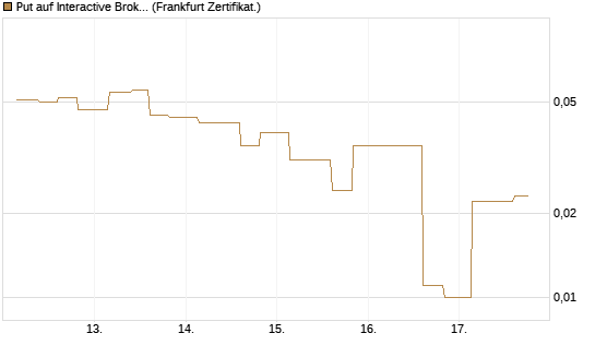 Put auf Interactive Brokers [Vontobel] Chart