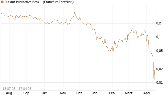 Put auf Interactive Brokers [Vontobel] Chart