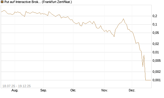 Put auf Interactive Brokers [Vontobel] Chart