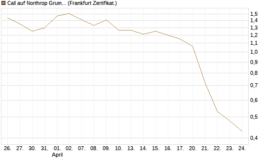 Call auf Northrop Grumman [Vontobel] Chart