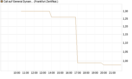 Call auf General Dynamics [Vontobel] Chart