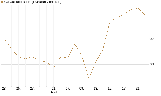 Call auf DoorDash [Vontobel] Chart