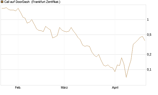Call auf DoorDash [Vontobel] Chart