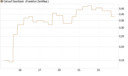 Call auf DoorDash [Vontobel] Chart