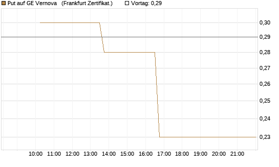 Put auf GE Vernova  [Vontobel] Chart