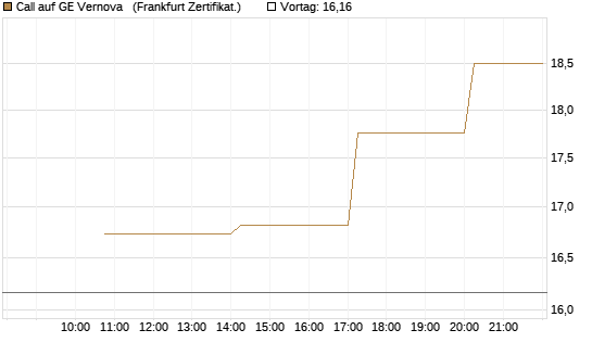Call auf GE Vernova  [Vontobel] Chart