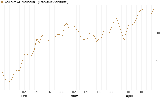 Call auf GE Vernova  [Vontobel] Chart