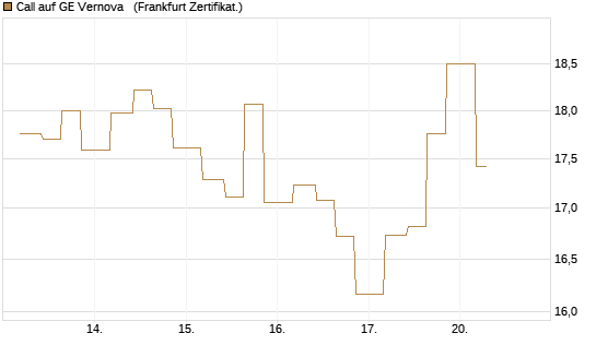 Call auf GE Vernova  [Vontobel] Chart