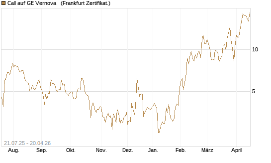 Call auf GE Vernova  [Vontobel] Chart