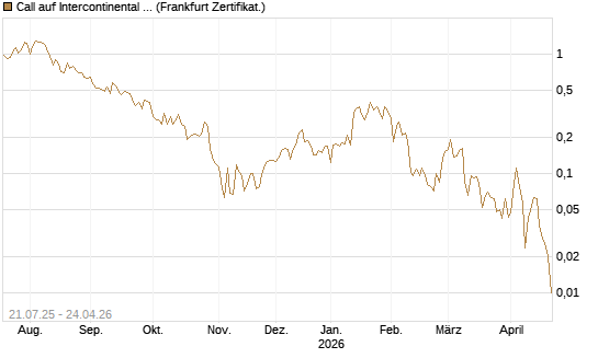 Call auf Intercontinental Exchange [Vontobel] Chart