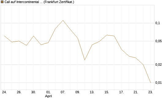 Call auf Intercontinental Exchange [Vontobel] Chart