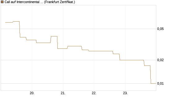 Call auf Intercontinental Exchange [Vontobel] Chart
