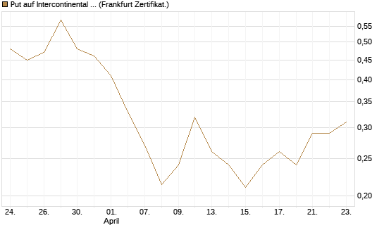 Put auf Intercontinental Exchange [Vontobel] Chart