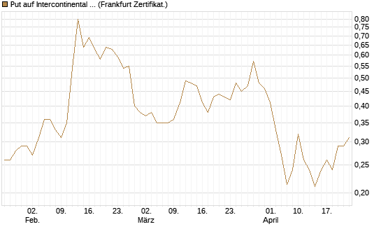 Put auf Intercontinental Exchange [Vontobel] Chart