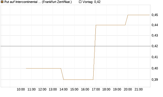 Put auf Intercontinental Exchange [Vontobel] Chart