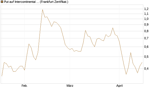 Put auf Intercontinental Exchange [Vontobel] Chart