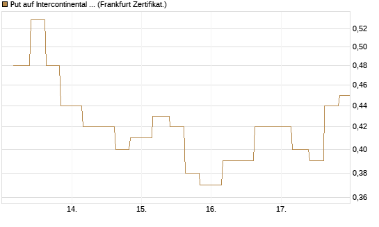 Put auf Intercontinental Exchange [Vontobel] Chart