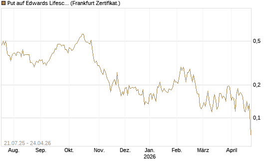 Put auf Edwards Lifesciences Corp [Vontobel] Chart
