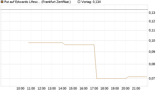 Put auf Edwards Lifesciences Corp [Vontobel] Chart