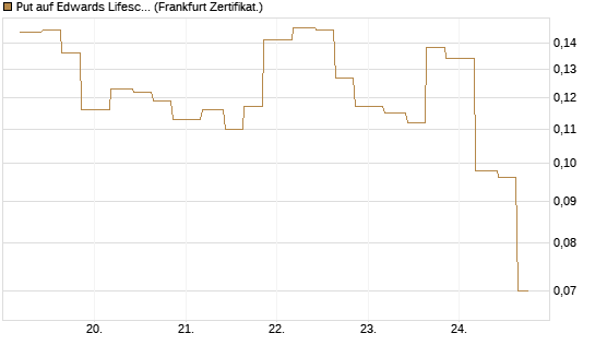 Put auf Edwards Lifesciences Corp [Vontobel] Chart