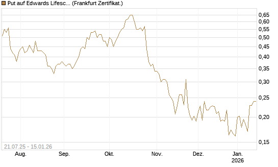 Put auf Edwards Lifesciences Corp [Vontobel] Chart