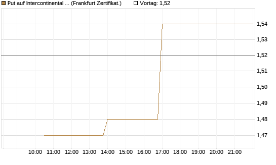 Put auf Intercontinental Exchange [Vontobel] Chart