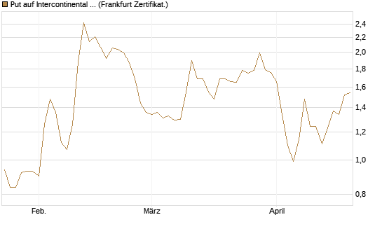 Put auf Intercontinental Exchange [Vontobel] Chart