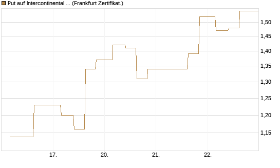 Put auf Intercontinental Exchange [Vontobel] Chart
