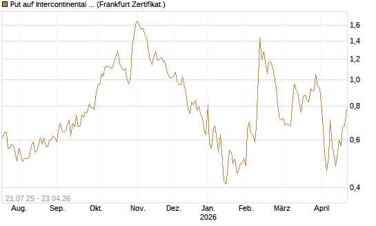 Put auf Intercontinental Exchange [Vontobel] Chart