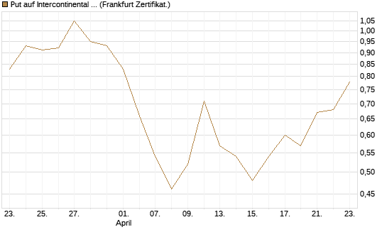 Put auf Intercontinental Exchange [Vontobel] Chart