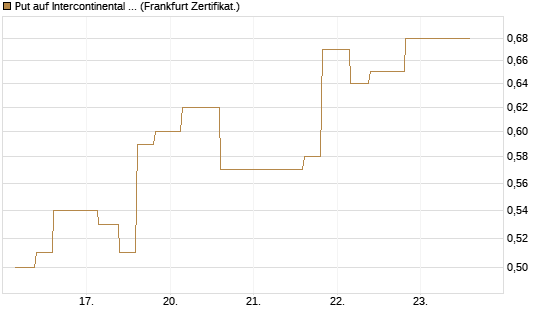 Put auf Intercontinental Exchange [Vontobel] Chart