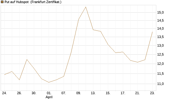 Put auf Hubspot [Vontobel] Chart