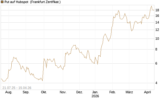Put auf Hubspot [Vontobel] Chart