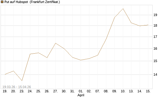 Put auf Hubspot [Vontobel] Chart