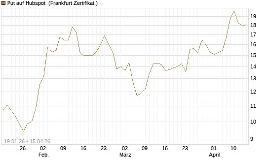 Put auf Hubspot [Vontobel] Chart