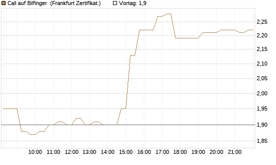 Call auf Bilfinger [HSBC Trinkaus & Burkhardt GmbH] Chart