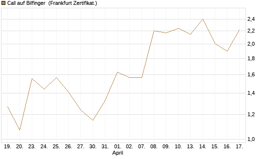 Call auf Bilfinger [HSBC Trinkaus & Burkhardt GmbH] Chart