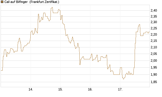 Call auf Bilfinger [HSBC Trinkaus & Burkhardt GmbH] Chart